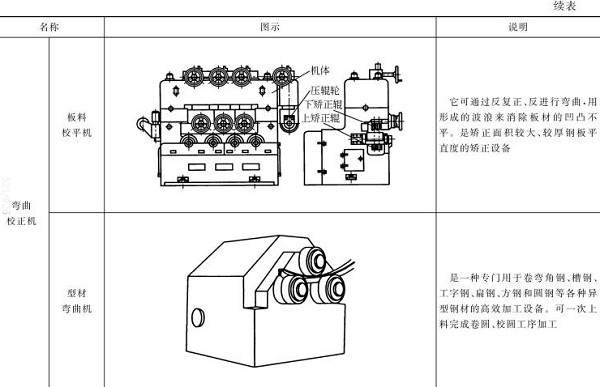 表5-3板料校平機(jī)，型材彎曲機(jī)