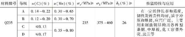 表1-3 常用普通低碳結(jié)構(gòu)鋼的主要成分、性能特性與應(yīng)用（續(xù)）