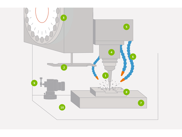 鈑金加工中的CNC銑削究竟是什么？
