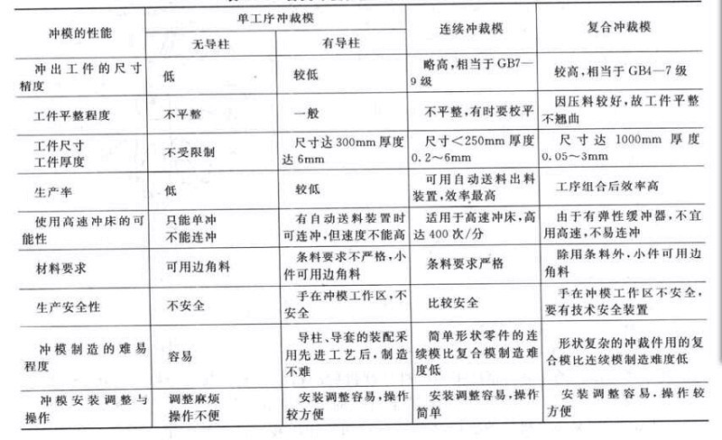 沖壓模具詳細性能參數(shù)表-五金沖壓件加工廠